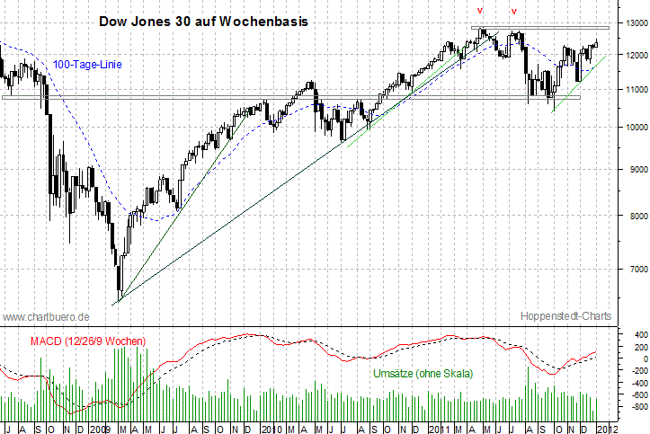 mittelfristiger Dow Jones Chart