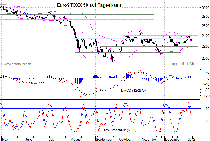 kurzfristiger EuroStoxx Chart