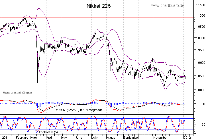 kurzfristiger Nikkei Chart