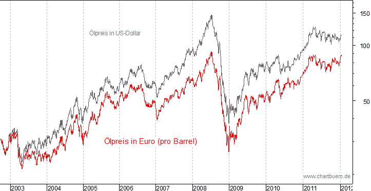 kurzfristiger Brent Blend &Ouml;l Chart in Euro