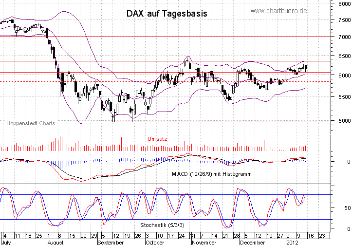 kurzfristiger DAX Chart
