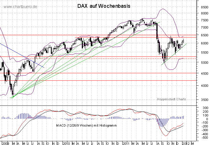 mittelfristiger DAX Chart