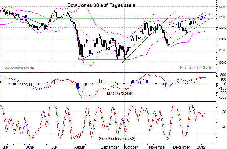 kurzfristiger Dow Jones Chart