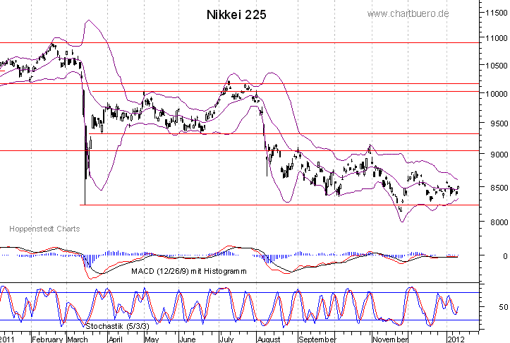 kurzfristiger Nikkei Chart