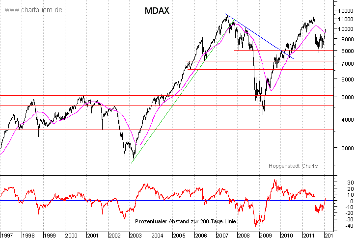 langfristiger MDAX Chart