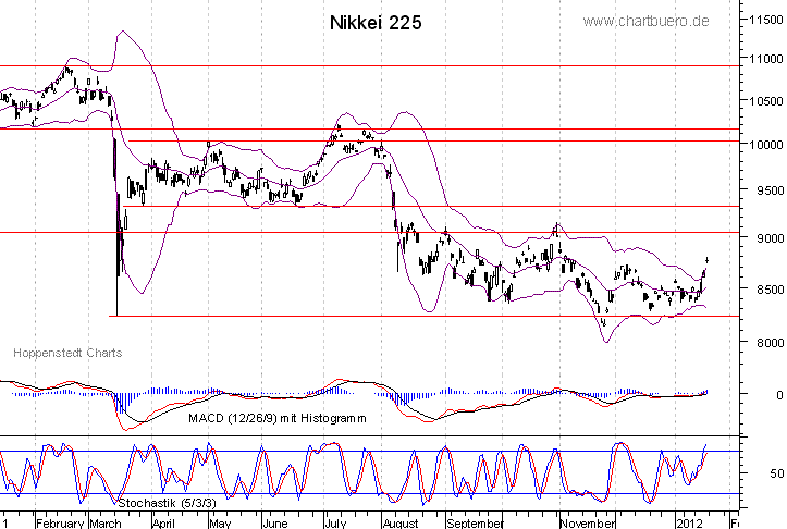 kurzfristiger Nikkei Chart