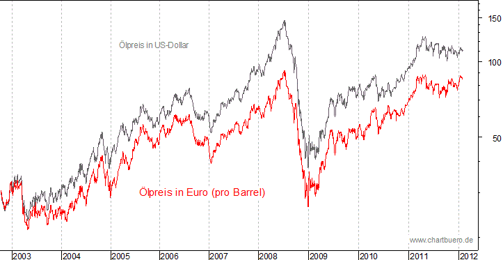 kurzfristiger Brent Blend &Ouml;l Chart in Euro