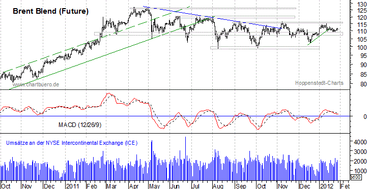 kurzfristiger Brent Blend &Ouml;l Chart