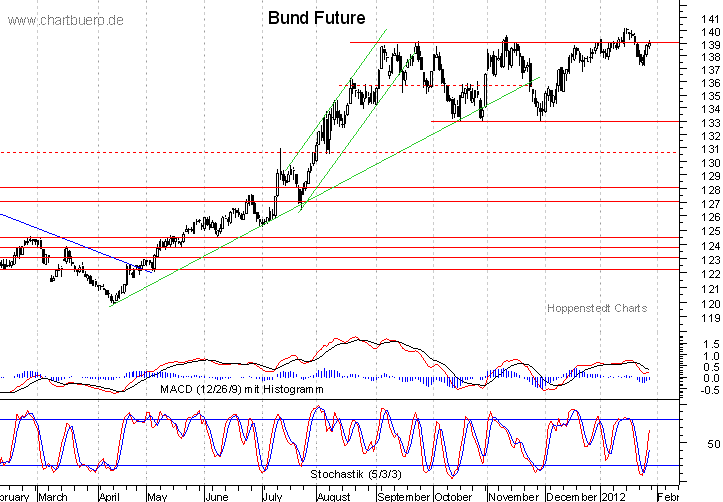 kurzfristiger Bund Future Chart