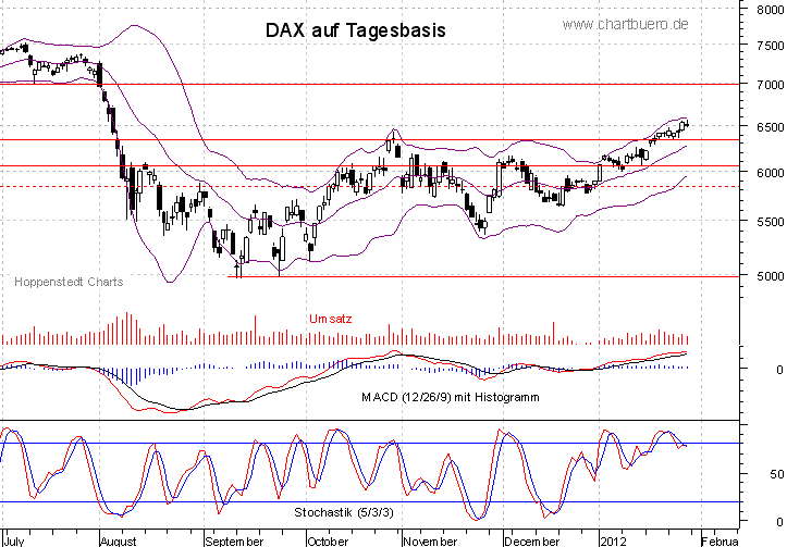 kurzfristiger DAX Chart