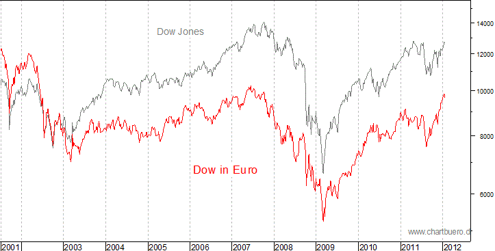 Dow Jones in Euro