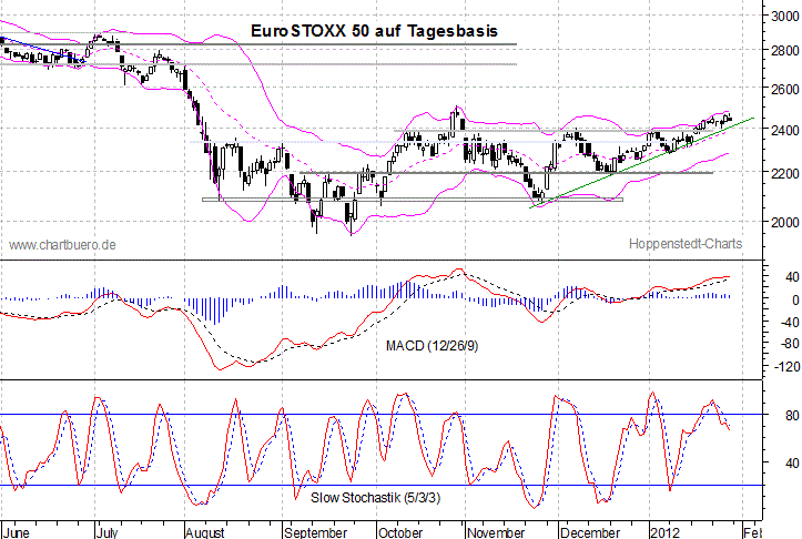 kurzfristiger EuroStoxx Chart