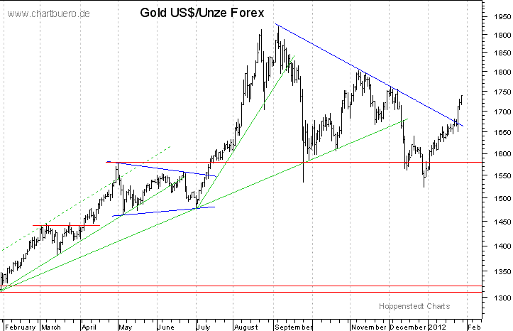 kurzfristiger Gold Chart