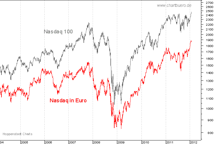 Nasdaq in Euro