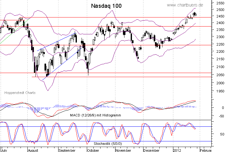 kurzfristiger Nasdaq Chart