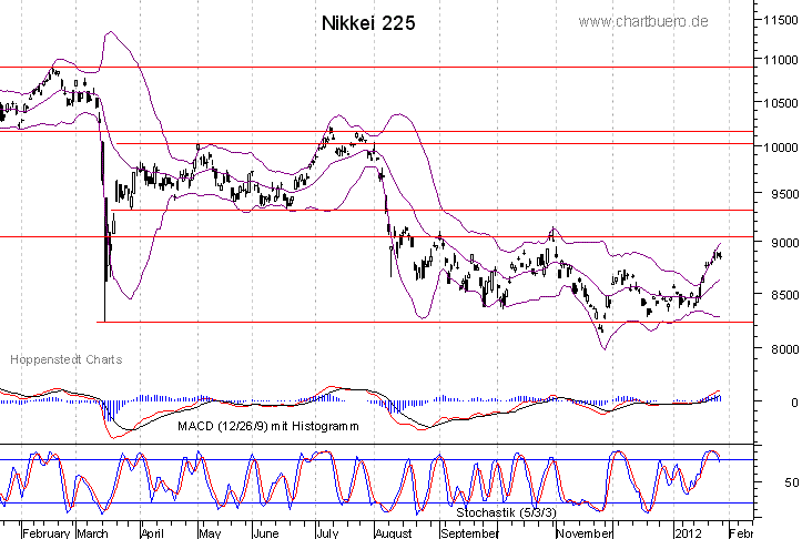 kurzfristiger Nikkei Chart