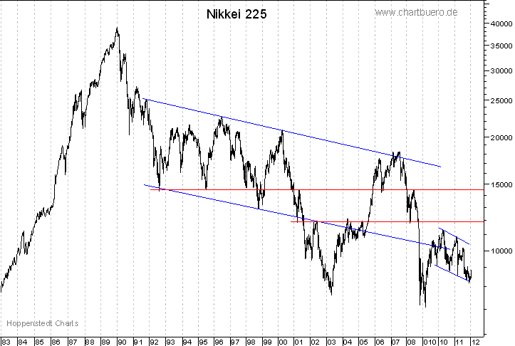 langfristiger Nikkei Chart