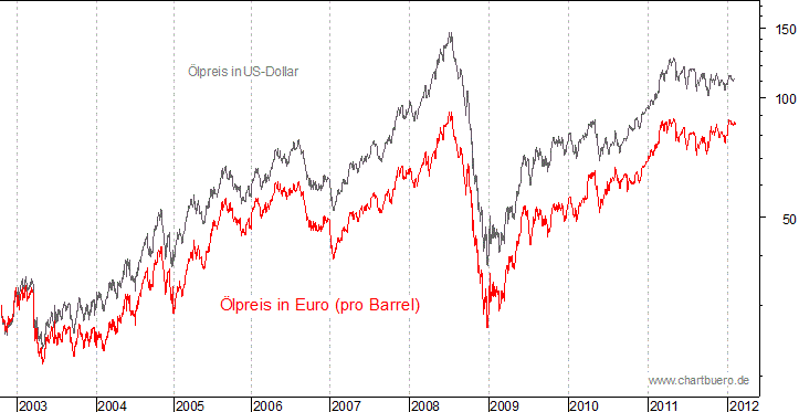 kurzfristiger Brent Blend &Ouml;l Chart in Euro