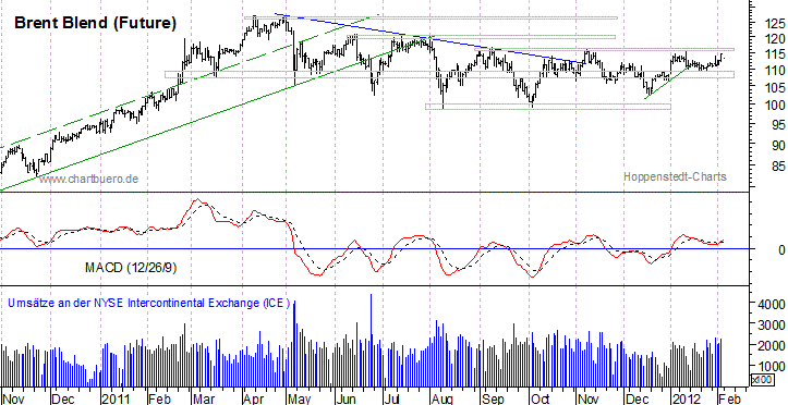 kurzfristiger Brent Blend &Ouml;l Chart