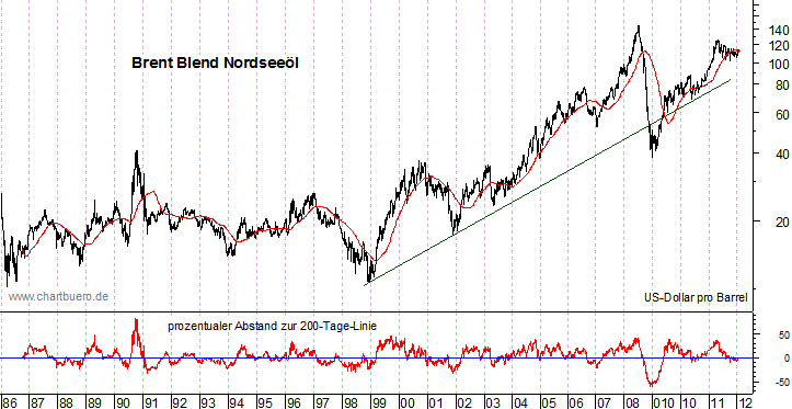 langfristiger Brent Blend &Ouml;l Chart
