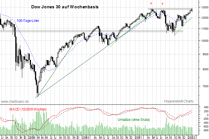 mittelfristiger Dow Jones Chart
