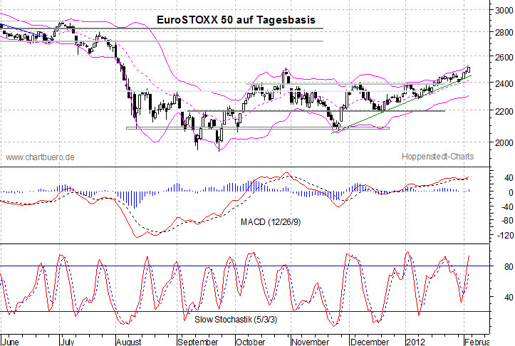 kurzfristiger EuroStoxx Chart