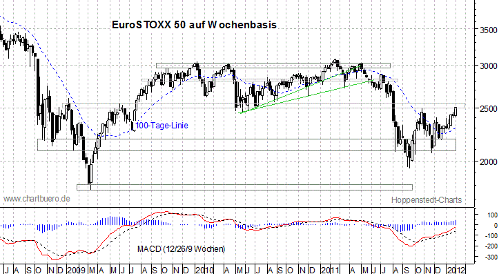 mittelfristiger EuroStoxx Chart