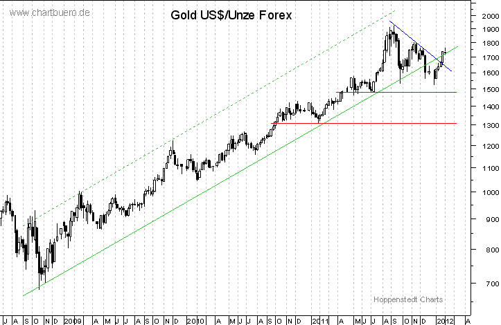 mittelfristiger Gold-Chart