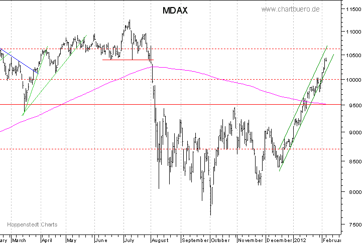 kurzfristiger MDAXChart