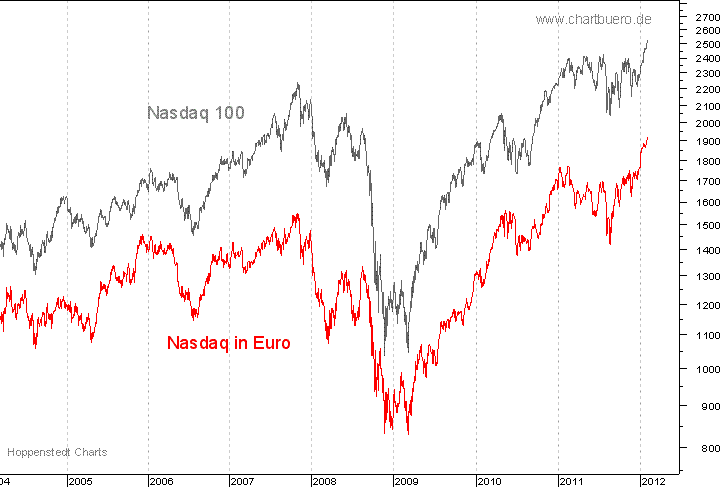 Nasdaq in Euro