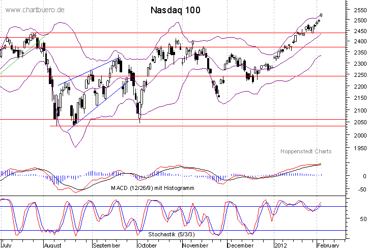 kurzfristiger Nasdaq Chart
