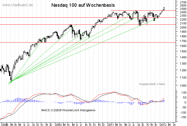 mittelfristiger Nasdaq Chart