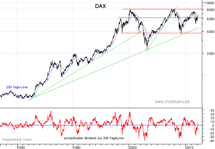 langfristiger DAX Chart