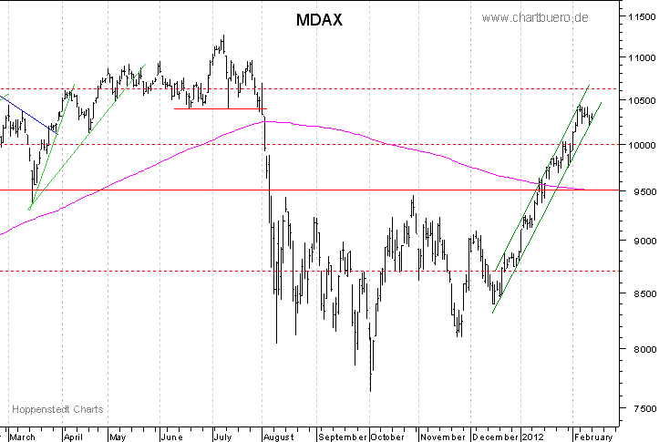 kurzfristiger MDAXChart