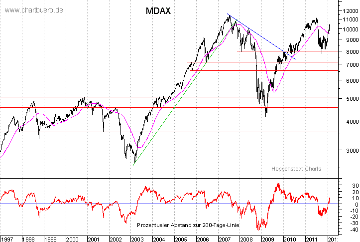 langfristiger MDAX Chart