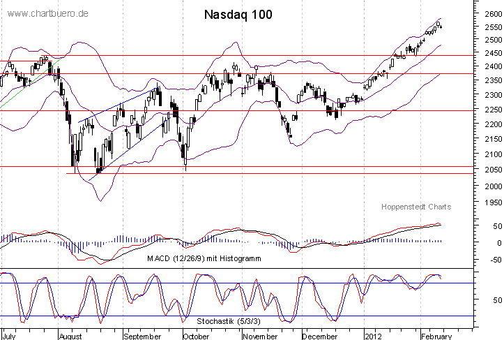 kurzfristiger Nasdaq Chart