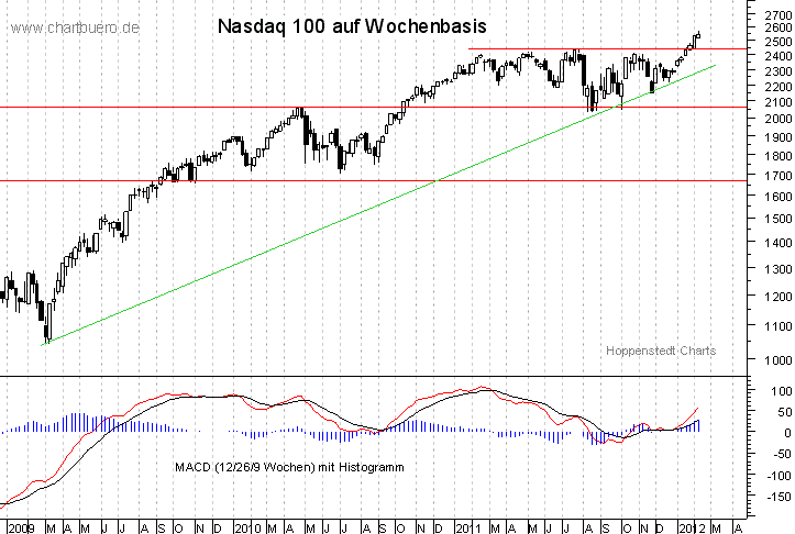 mittelfristiger Nasdaq Chart