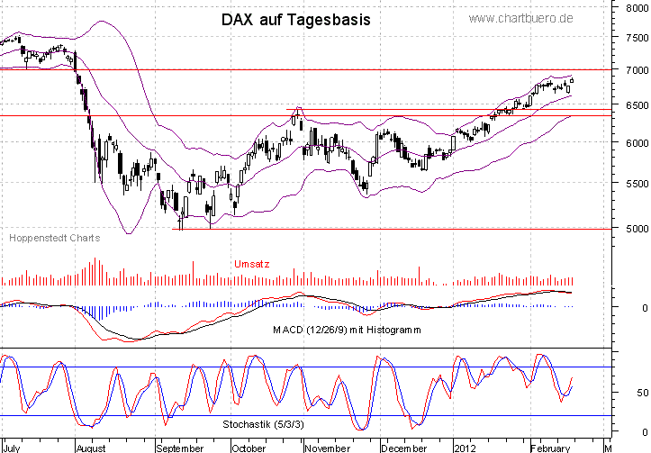 kurzfristiger DAX Chart