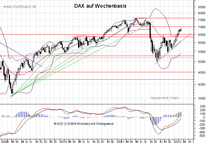 mittelfristiger DAX Chart