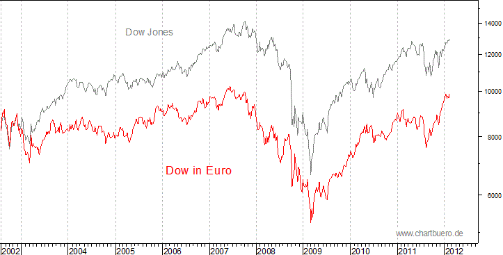 Dow Jones in Euro