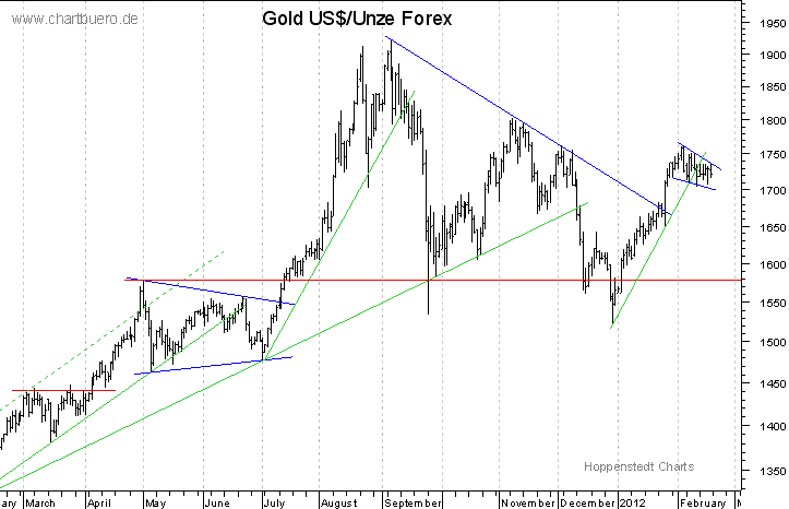 kurzfristiger Gold Chart