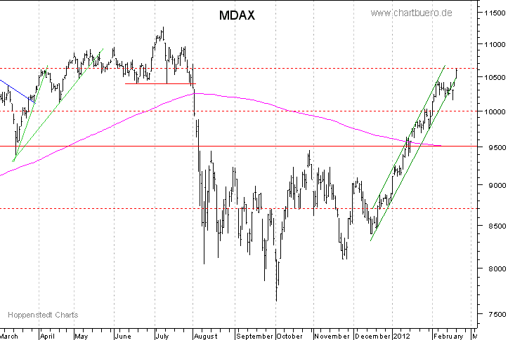 kurzfristiger MDAXChart