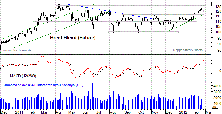 kurzfristiger Brent Blend &Ouml;l Chart