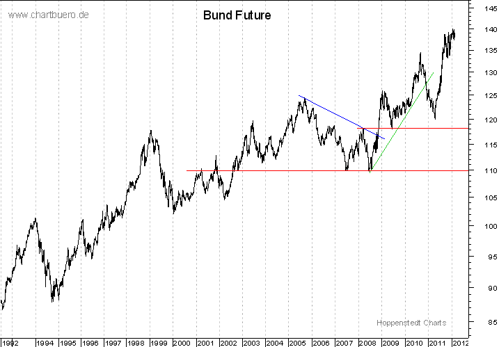 langfristiger Bund Future Chart
