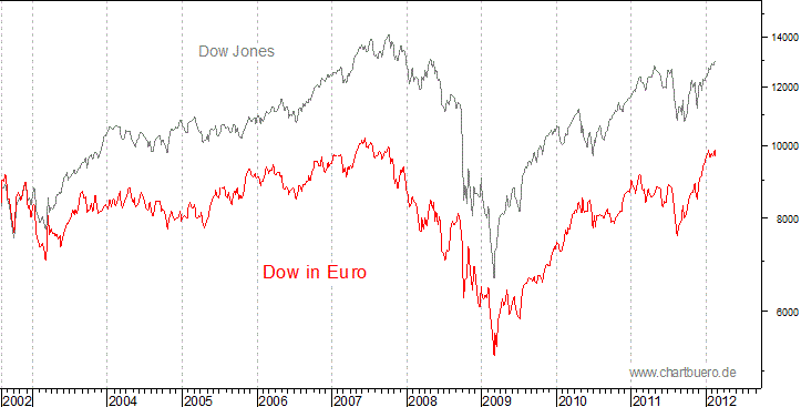 Dow Jones in Euro