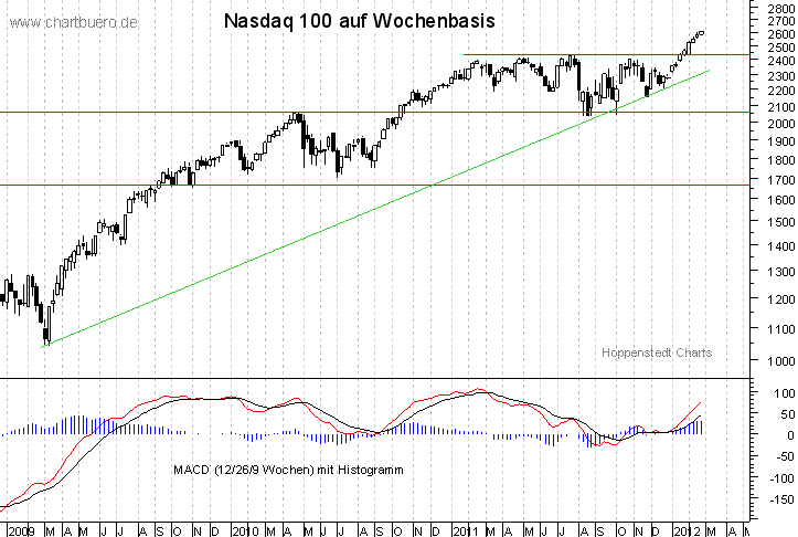 mittelfristiger Nasdaq Chart