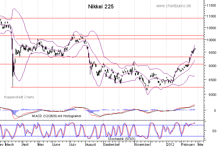 kurzfristiger Nikkei Chart