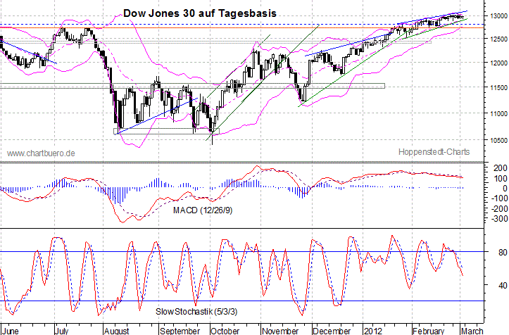 kurzfristiger Dow Jones Chart