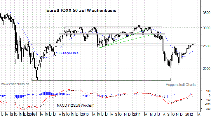 mittelfristiger EuroStoxx Chart