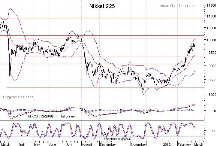 kurzfristiger Nikkei Chart